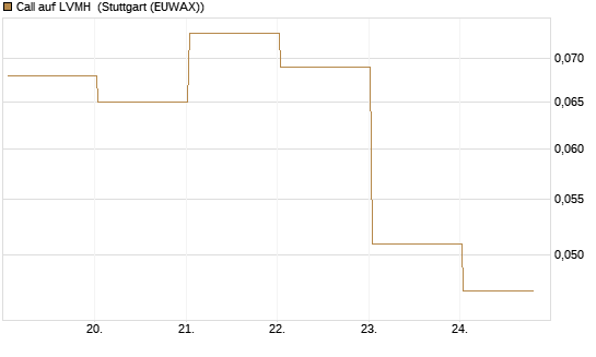 Call auf LVMH [J.P. Morgan Structured Products B.V.] Chart