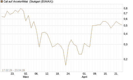 Call auf ArcelorMittal [J.P. Morgan Structured Products B.V.] Chart