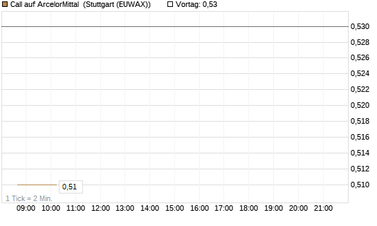 Call auf ArcelorMittal [J.P. Morgan Structured Products B.V.] Chart