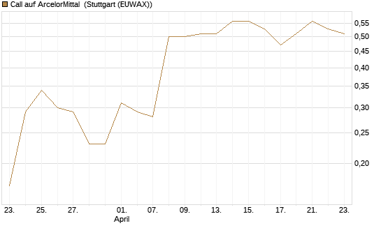 Call auf ArcelorMittal [J.P. Morgan Structured Products B.V.] Chart
