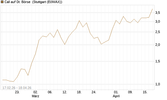 Call auf Dt. Börse [J.P. Morgan Structured Products B.V.] Chart