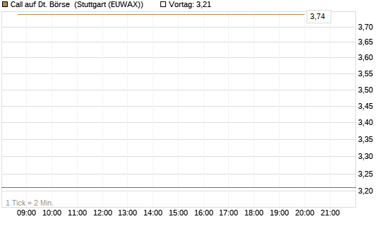 Call auf Dt. Börse [J.P. Morgan Structured Products B.V.] Chart