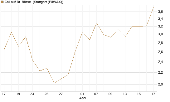 Call auf Dt. Börse [J.P. Morgan Structured Products B.V.] Chart