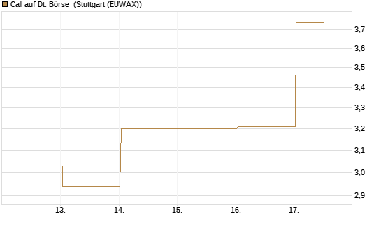 Call auf Dt. Börse [J.P. Morgan Structured Products B.V.] Chart