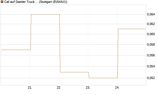 Call auf Daimler Truck Holding [J.P. Morgan Structured Products B.V.] Chart