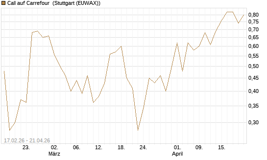 Call auf Carrefour [J.P. Morgan Structured Products B.V.] Chart