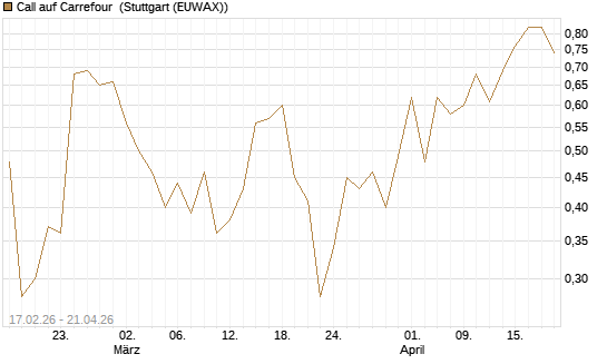 Call auf Carrefour [J.P. Morgan Structured Products B.V.] Chart