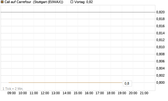 Call auf Carrefour [J.P. Morgan Structured Products B.V.] Chart