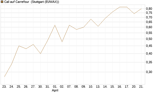 Call auf Carrefour [J.P. Morgan Structured Products B.V.] Chart