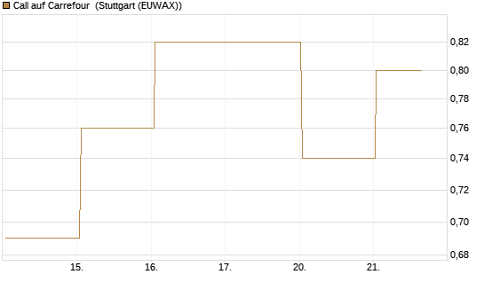 Call auf Carrefour [J.P. Morgan Structured Products B.V.] Chart