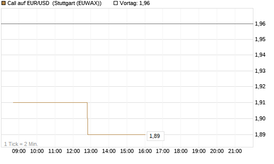Call auf EUR/USD [J.P. Morgan Structured Products B.V.] Chart