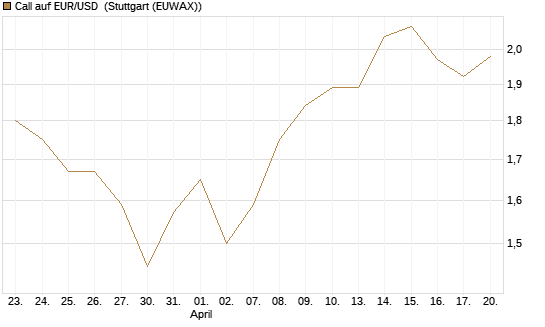Call auf EUR/USD [J.P. Morgan Structured Products B.V.] Chart