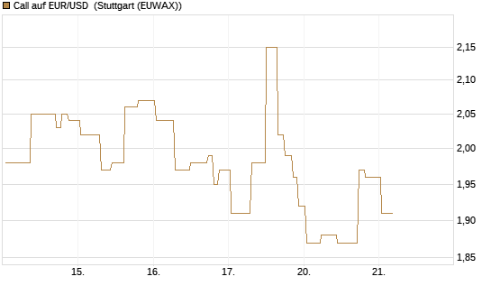 Call auf EUR/USD [J.P. Morgan Structured Products B.V.] Chart