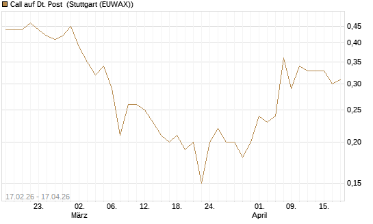 Call auf Dt. Post [J.P. Morgan Structured Products B.V.] Chart