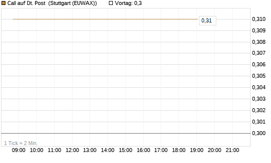 Call auf Dt. Post [J.P. Morgan Structured Products B.V.] Chart