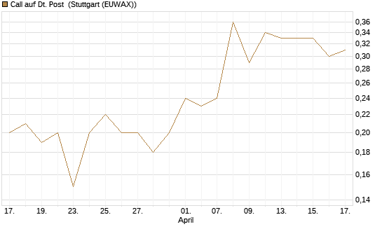 Call auf Dt. Post [J.P. Morgan Structured Products B.V.] Chart