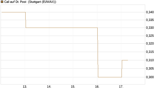 Call auf Dt. Post [J.P. Morgan Structured Products B.V.] Chart