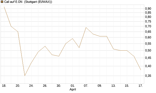 Call auf E.ON [J.P. Morgan Structured Products B.V.] Chart