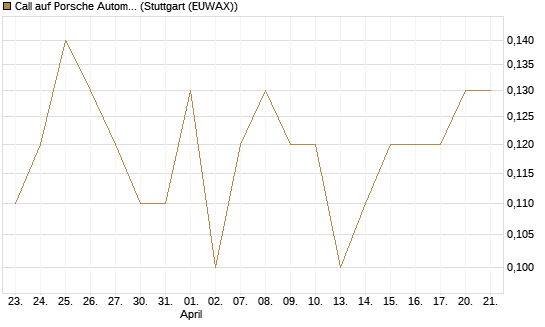Call auf Porsche Automobil Holding SE Vz [J.P. Morgan Structured Products B.V.] Chart