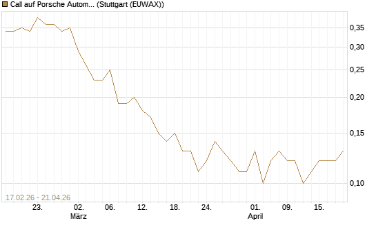 Call auf Porsche Automobil Holding SE Vz [J.P. Morgan Structured Products B.V.] Chart