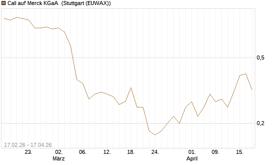 Call auf Merck KGaA [J.P. Morgan Structured Products B.V.] Chart