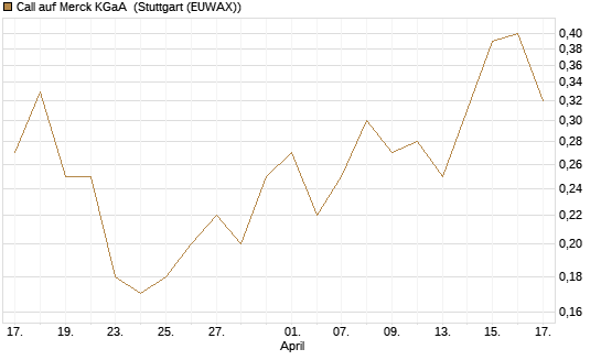 Call auf Merck KGaA [J.P. Morgan Structured Products B.V.] Chart