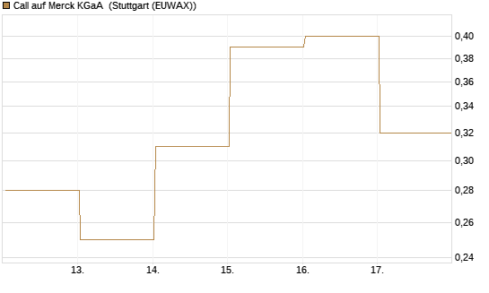 Call auf Merck KGaA [J.P. Morgan Structured Products B.V.] Chart