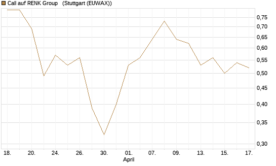 Call auf RENK Group  [J.P. Morgan Structured Products B.V.] Chart
