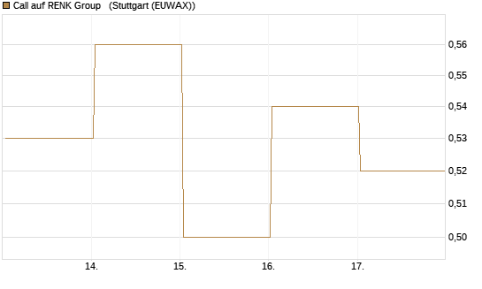 Call auf RENK Group  [J.P. Morgan Structured Products B.V.] Chart