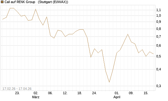 Call auf RENK Group  [J.P. Morgan Structured Products B.V.] Chart