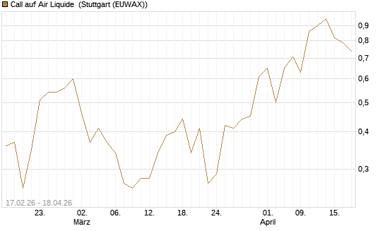 Call auf Air Liquide [J.P. Morgan Structured Products B.V.] Chart