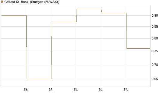 Call auf Dt. Bank [J.P. Morgan Structured Products B.V.] Chart