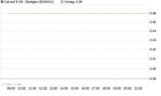 Call auf E.ON [J.P. Morgan Structured Products B.V.] Chart