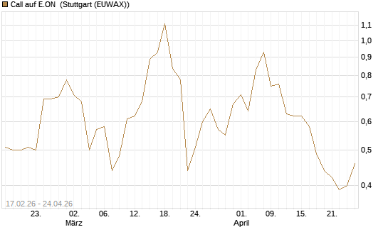 Call auf E.ON [J.P. Morgan Structured Products B.V.] Chart