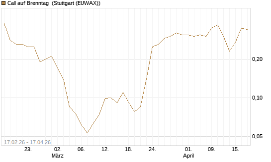 Call auf Brenntag [J.P. Morgan Structured Products B.V.] Chart