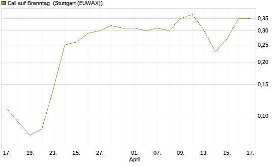 Call auf Brenntag [J.P. Morgan Structured Products B.V.] Chart