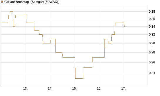 Call auf Brenntag [J.P. Morgan Structured Products B.V.] Chart