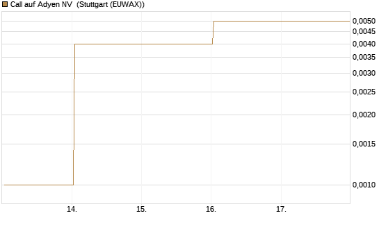Call auf Adyen NV [J.P. Morgan Structured Products B.V.] Chart