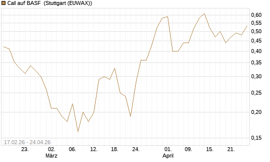 Call auf BASF [J.P. Morgan Structured Products B.V.] Chart