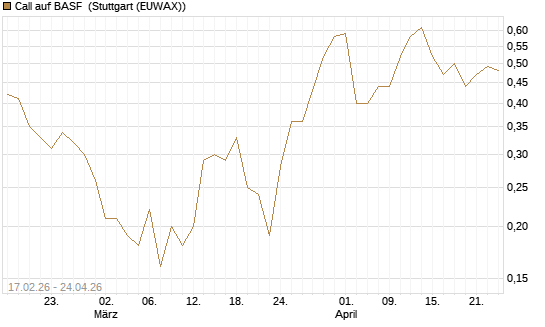 Call auf BASF [J.P. Morgan Structured Products B.V.] Chart