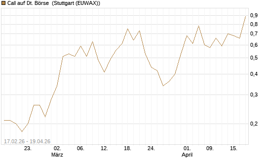 Call auf Dt. Börse [J.P. Morgan Structured Products B.V.] Chart