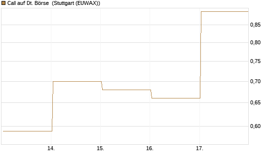 Call auf Dt. Börse [J.P. Morgan Structured Products B.V.] Chart
