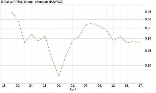 Call auf RENK Group  [J.P. Morgan Structured Products B.V.] Chart