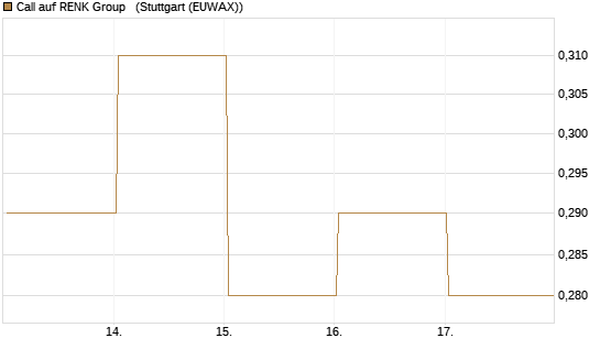 Call auf RENK Group  [J.P. Morgan Structured Products B.V.] Chart