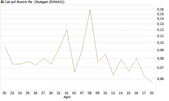 Call auf Munich Re [J.P. Morgan Structured Products B.V.] Chart