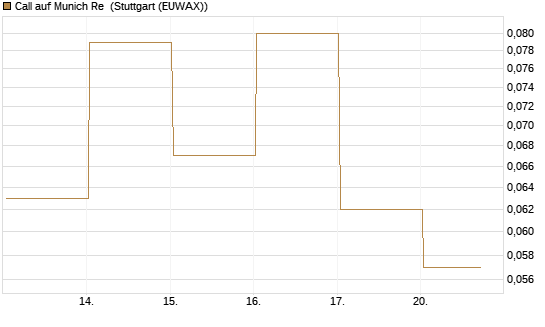 Call auf Munich Re [J.P. Morgan Structured Products B.V.] Chart