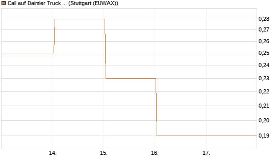 Call auf Daimler Truck Holding [J.P. Morgan Structured Products B.V.] Chart