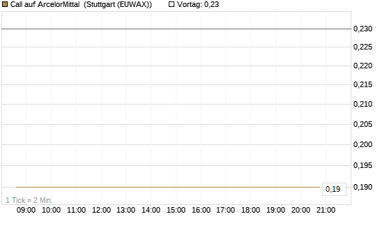 Call auf ArcelorMittal [J.P. Morgan Structured Products B.V.] Chart