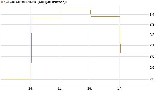 Call auf Commerzbank [J.P. Morgan Structured Products B.V.] Chart