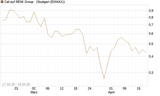 Call auf RENK Group  [J.P. Morgan Structured Products B.V.] Chart
